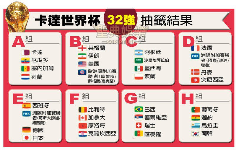 2022世界盃32強目前有卡達、巴西、比利時、法國、阿根廷、英格蘭、西班牙、葡萄牙、墨西哥、荷蘭、丹麥、德國、烏拉圭、瑞士、美國、克羅地亞、塞內加爾、伊朗、日本、摩洛哥、塞爾維亞、波蘭、韓國、突尼斯、喀麥隆、加拿大、厄瓜多爾、沙特阿拉伯、迦納已經晉級，只剩下烏克蘭、蘇格蘭、威爾士、阿聯酋、澳大利亞、祕魯、哥斯大黎加、紐西蘭還在爭奪2022世界盃32強晉級資格