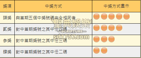 台灣彩券的今彩539玩法中獎方式，最低肆獎是至少要中二碼、參獎則是至少要中三碼、貳獎則是至少要中四碼、頭獎則是要中五碼也就是全中的概念